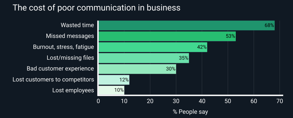 The cost of poor communication in business