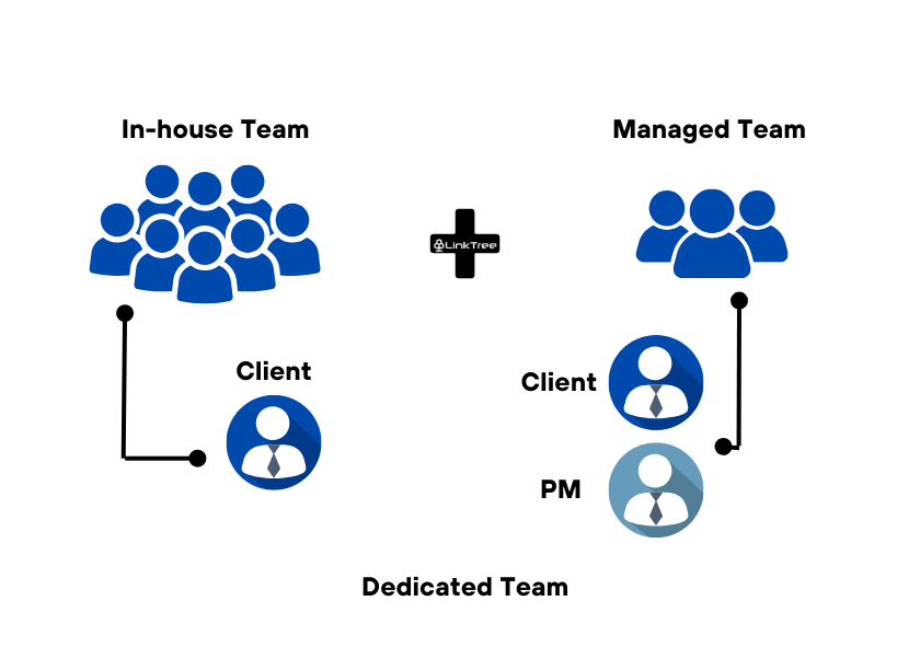 A diagram illustrating the Dedicated Team outsourcing model. The Client has an In-house Team and works with a Managed Team that includes a Project Manager (PM).