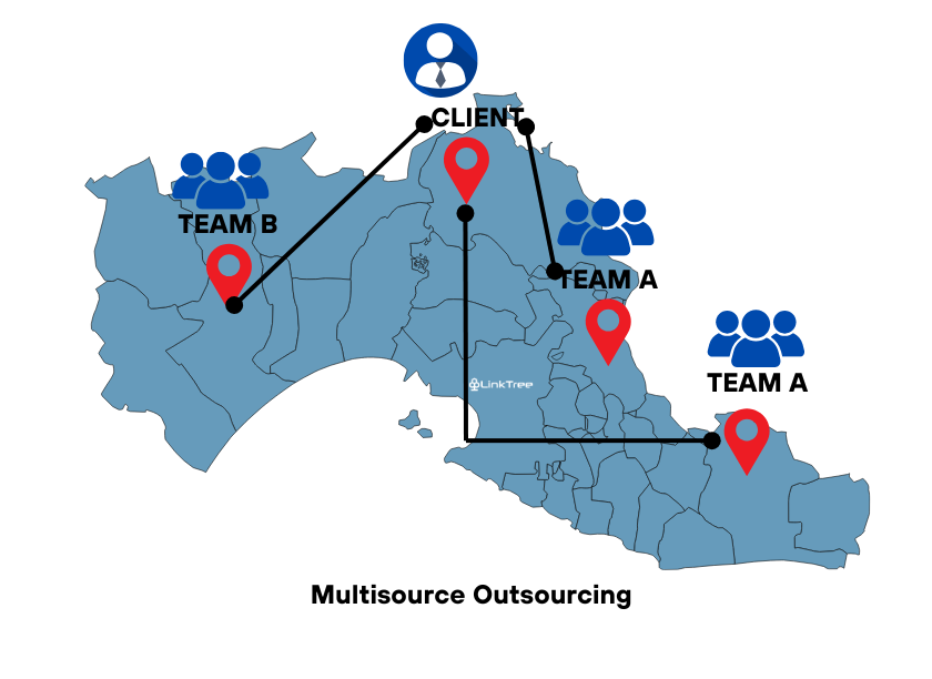 A diagram illustrating multisource outsourcing, where a client collaborates with multiple teams (Team A and Team B) across different locations. The image highlights a diversified outsourcing approach to optimize efficiency and mitigate risks.