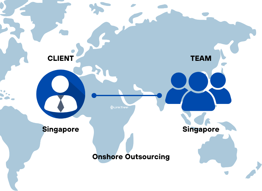 A visual representation of onshore outsourcing, showing a client and a team both located in Singapore. The image illustrates how outsourcing within the same country ensures easier communication and collaboration.