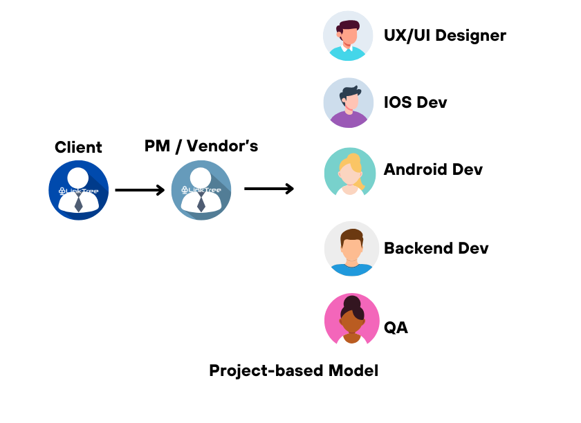 A diagram illustrating the Project-based Model outsourcing approach. The Client communicates with a Project Manager (PM) / Vendor, who oversees and coordinates a specialized development team. This team consists of a UX/UI Designer, iOS Developer, Android Developer, Backend Developer, and QA (Quality Assurance) specialist. 