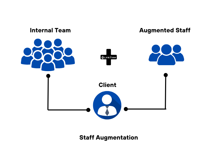 A diagram illustrating the Staff Augmentation outsourcing model. The Client is connected to both an Internal Team and an Augmented Staff. 