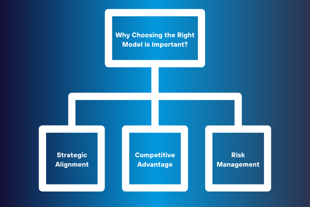 A flowchart illustrating the importance of choosing the right outsourcing model. It highlights three key factors: strategic alignment, competitive advantage, and risk management.